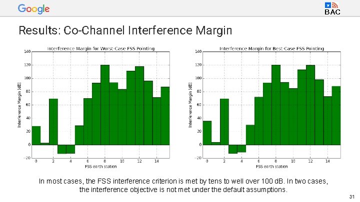 BAC Results: Co-Channel Interference Margin In most cases, the FSS interference criterion is met