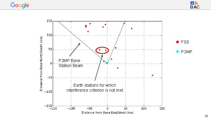 BAC FSS P 2 MP Base Station Beam Earth stations for which interference criterion