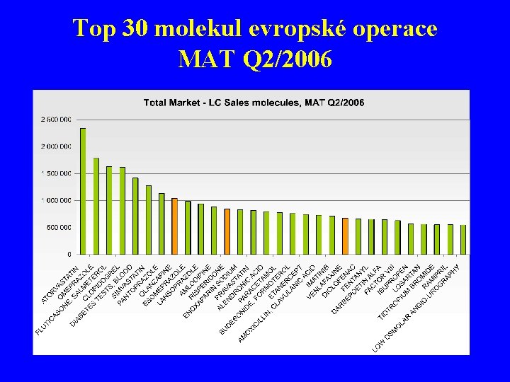 Top 30 molekul evropské operace MAT Q 2/2006 