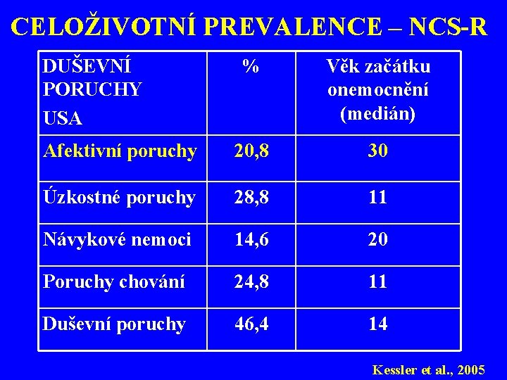 CELOŽIVOTNÍ PREVALENCE – NCS-R DUŠEVNÍ PORUCHY USA % Věk začátku onemocnění (medián) Afektivní poruchy