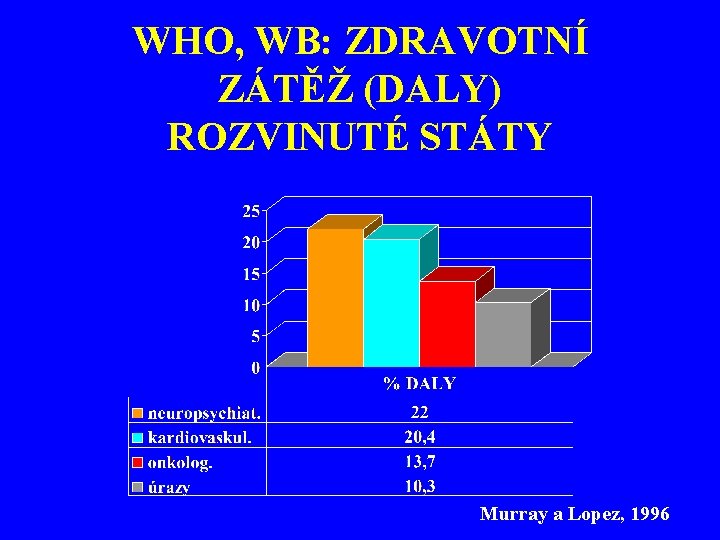 WHO, WB: ZDRAVOTNÍ ZÁTĚŽ (DALY) ROZVINUTÉ STÁTY Murray a Lopez, 1996 