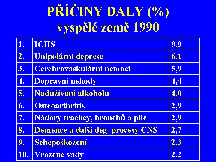 PŘÍČINY DALY (%) vyspělé země 1990 1. 2. 3. 4. 5. 6. 7. 8.