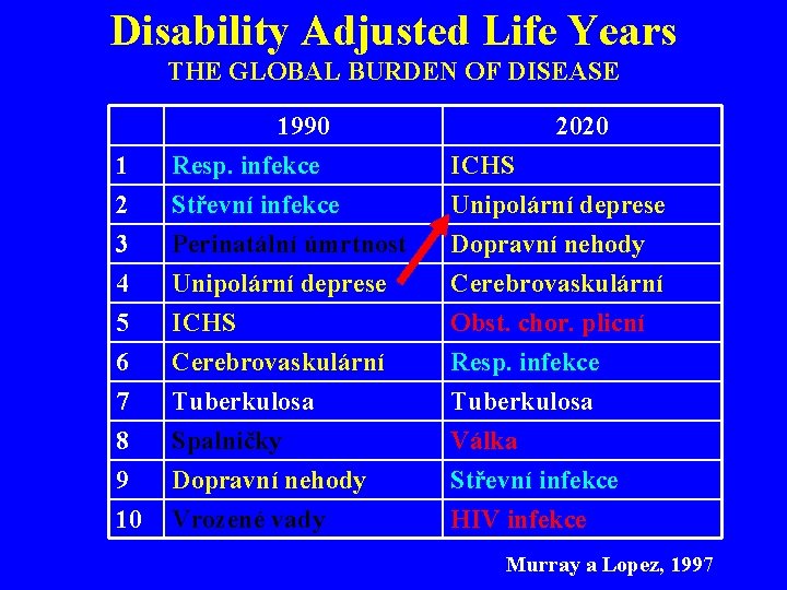 Disability Adjusted Life Years THE GLOBAL BURDEN OF DISEASE 1 2 3 1990 Resp.