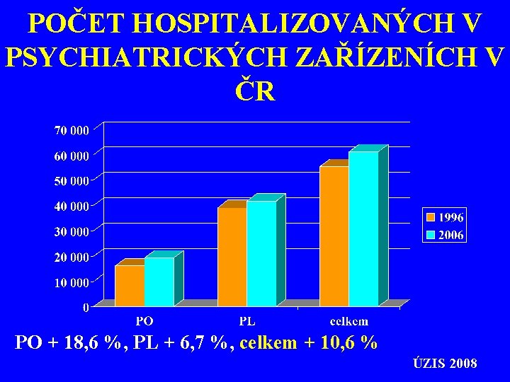 POČET HOSPITALIZOVANÝCH V PSYCHIATRICKÝCH ZAŘÍZENÍCH V ČR PO + 18, 6 %, PL +