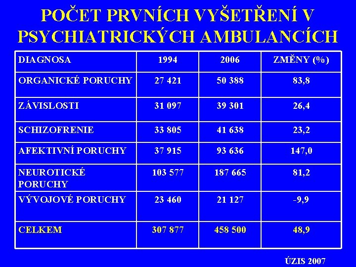 POČET PRVNÍCH VYŠETŘENÍ V PSYCHIATRICKÝCH AMBULANCÍCH DIAGNOSA 1994 2006 ZMĚNY (%) ORGANICKÉ PORUCHY 27