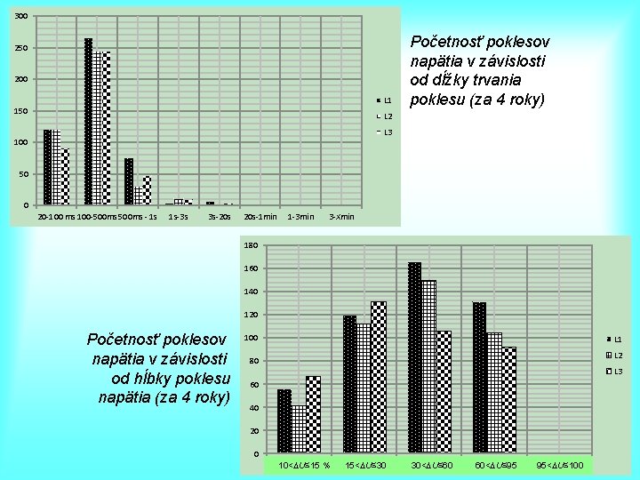 300 250 200 L 1 150 Početnosť poklesov napätia v závislosti od dĺžky trvania