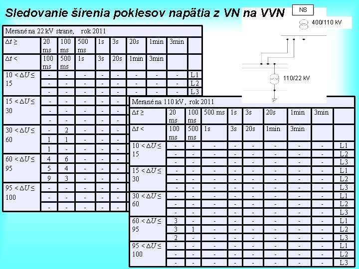 Sledovanie šírenia poklesov napätia z VN na VVN Merané na 22 k. V strane,