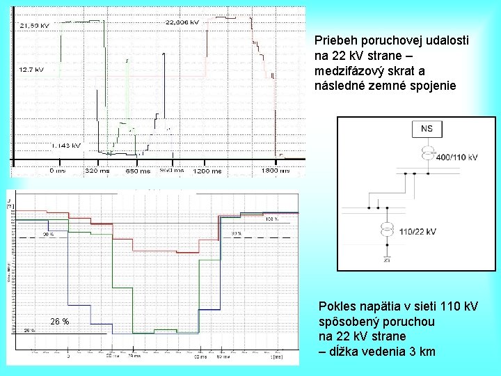 Priebeh poruchovej udalosti na 22 k. V strane – medzifázový skrat a následné zemné Priebeh poruchovej udalosti na 22 k. V strane – medzifázový skrat a následné zemné