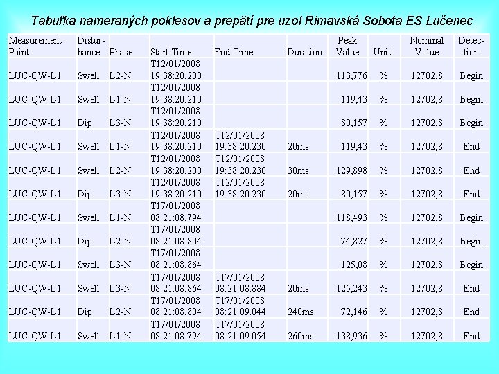 Tabuľka nameraných poklesov a prepätí pre uzol Rimavská Sobota ES Lučenec Measurement Point Distur- Tabuľka nameraných poklesov a prepätí pre uzol Rimavská Sobota ES Lučenec Measurement Point Distur-