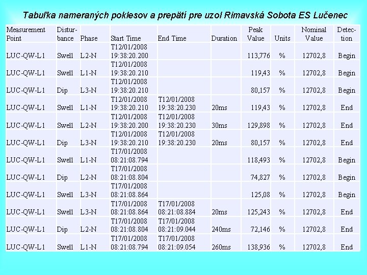 Tabuľka nameraných poklesov a prepätí pre uzol Rimavská Sobota ES Lučenec Measurement Point Distur-