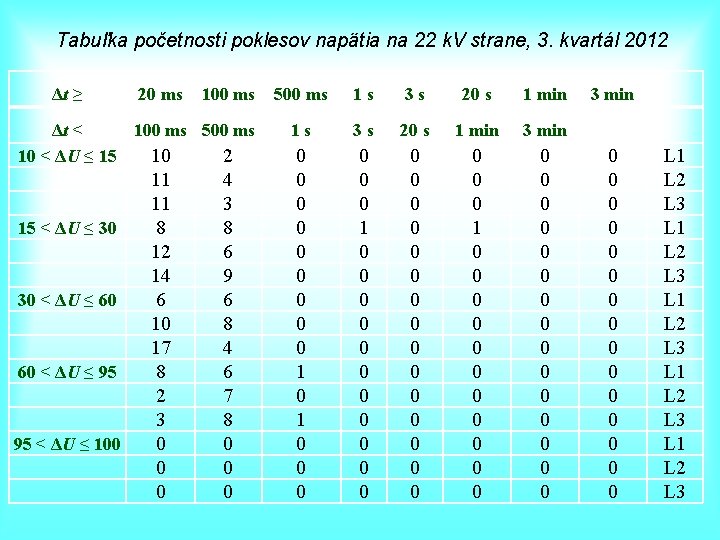 Tabuľka početnosti poklesov napätia na 22 k. V strane, 3. kvartál 2012 Δt ≥ Tabuľka početnosti poklesov napätia na 22 k. V strane, 3. kvartál 2012 Δt ≥