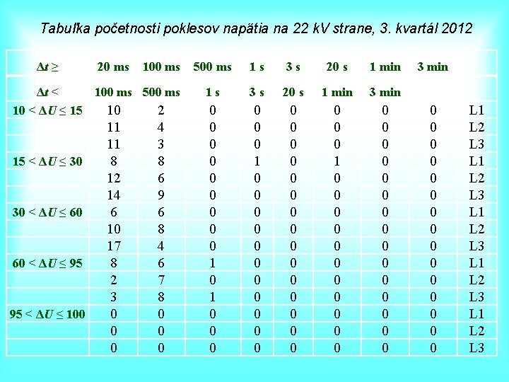 Tabuľka početnosti poklesov napätia na 22 k. V strane, 3. kvartál 2012 Δt ≥