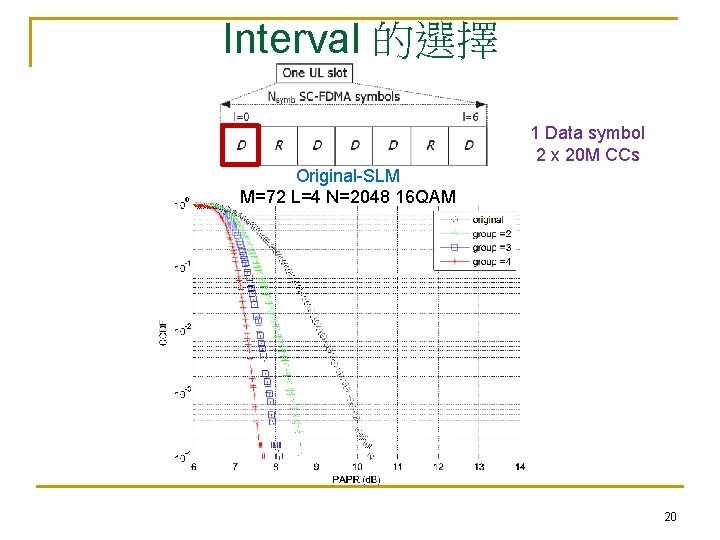 Interval 的選擇 1 Data symbol 2 x 20 M CCs Original-SLM M=72 L=4 N=2048