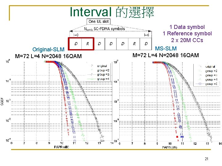 Interval 的選擇 1 Data symbol 1 Reference symbol 2 x 20 M CCs Original-SLM