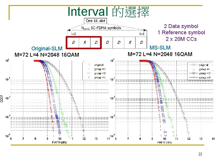 Interval 的選擇 2 Data symbol 1 Reference symbol 2 x 20 M CCs Original-SLM