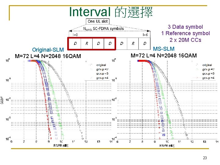 Interval 的選擇 3 Data symbol 1 Reference symbol 2 x 20 M CCs Original-SLM