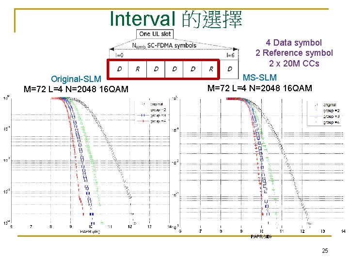 Interval 的選擇 4 Data symbol 2 Reference symbol 2 x 20 M CCs Original-SLM