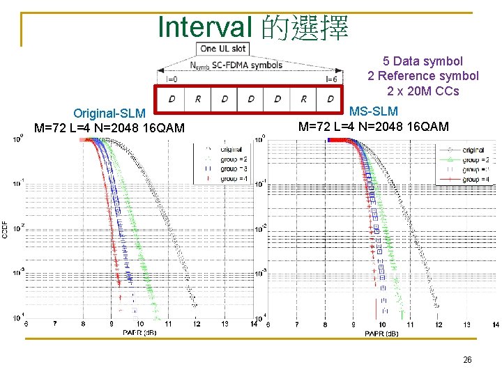 Interval 的選擇 5 Data symbol 2 Reference symbol 2 x 20 M CCs Original-SLM