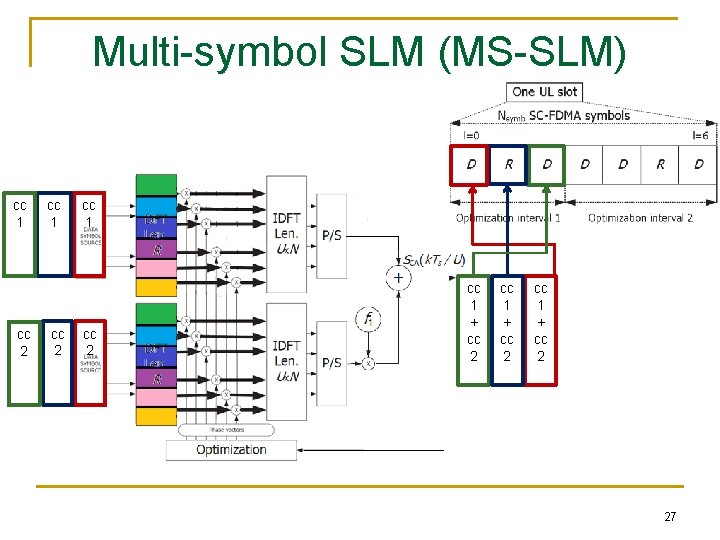 Multi-symbol SLM (MS-SLM) cc 1 cc 2 cc 1 + cc 2 27 