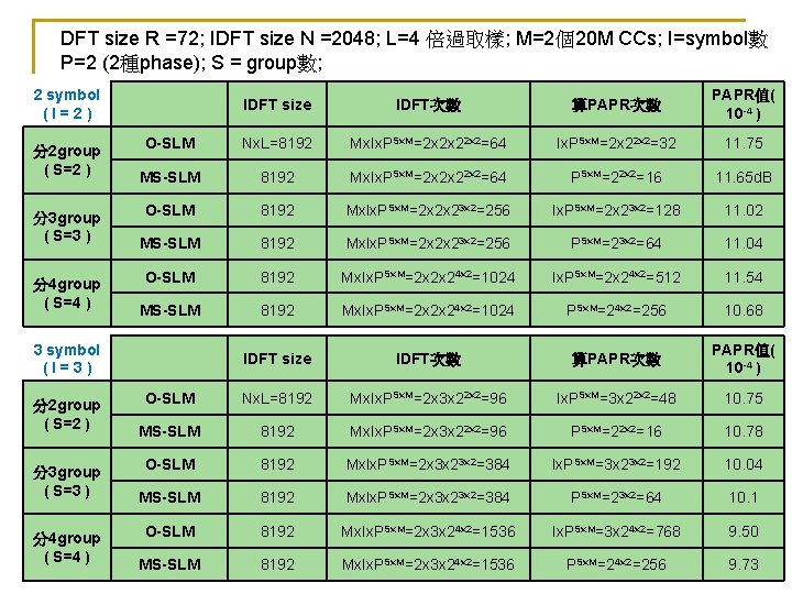 DFT size R =72; IDFT size N =2048; L=4 倍過取樣; M=2個20 M CCs; I=symbol數