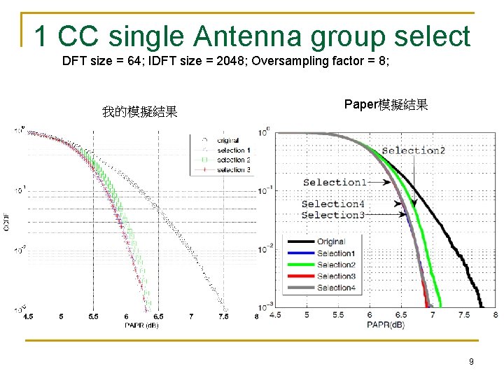 1 CC single Antenna group select DFT size = 64; IDFT size = 2048;