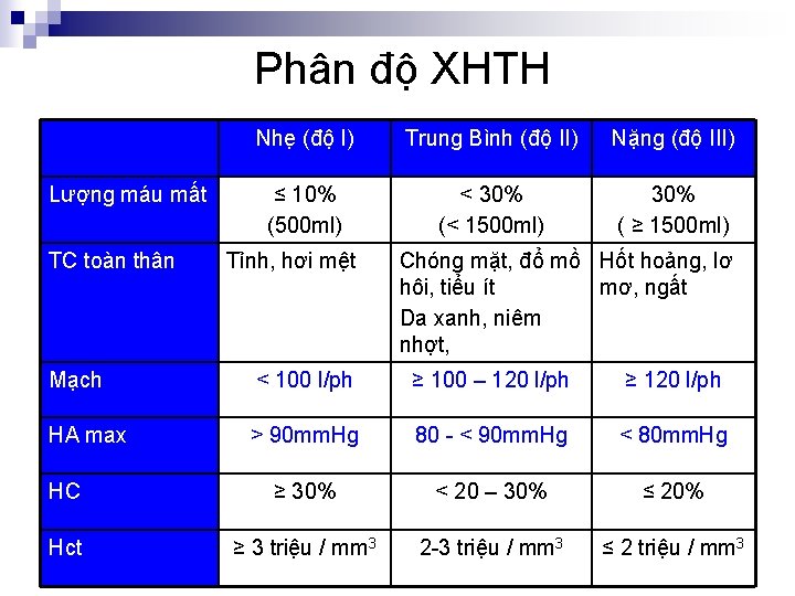 Phân độ XHTH Lượng máu mất TC toàn thân Nhẹ (độ I) Trung Bình