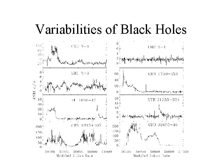 Variabilities of Black Holes 