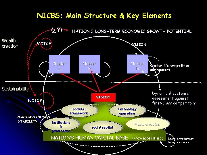 NICBS: Main Structure & Key Elements (¿? ) Wealth creation NATION’S LONG-TERM ECONOMIC GROWTH