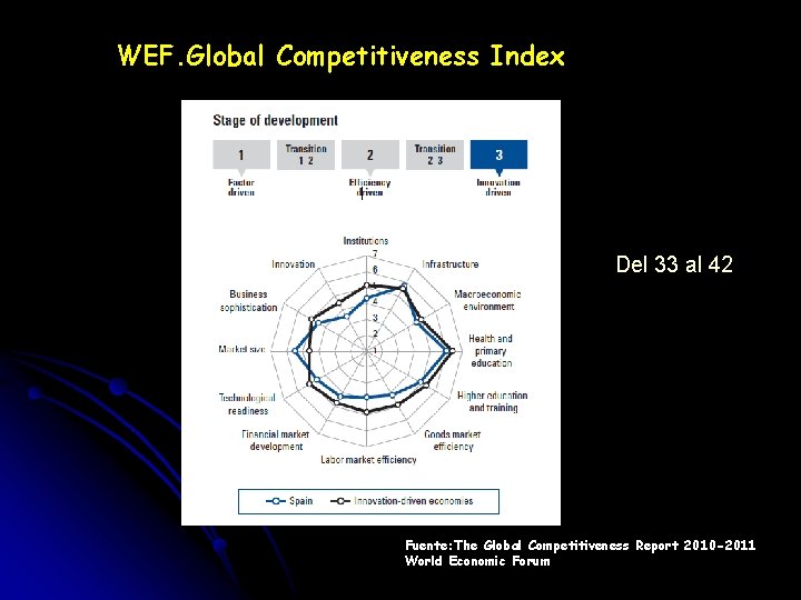 WEF. Global Competitiveness Index Del 33 al 42 Fuente: The Global Competitiveness Report 2010