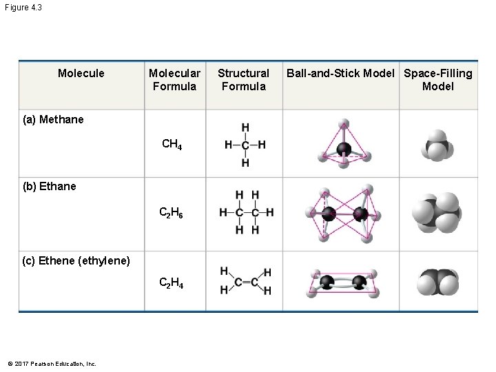 Figure 4. 3 Molecule Molecular Formula (a) Methane CH 4 (b) Ethane C 2