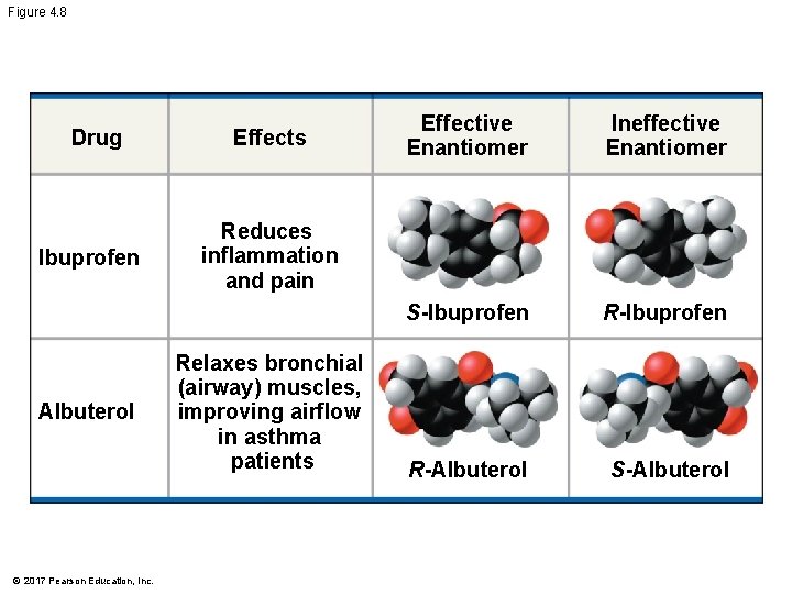 Figure 4. 8 Drug Ibuprofen Albuterol © 2017 Pearson Education, Inc. Effects Effective Enantiomer