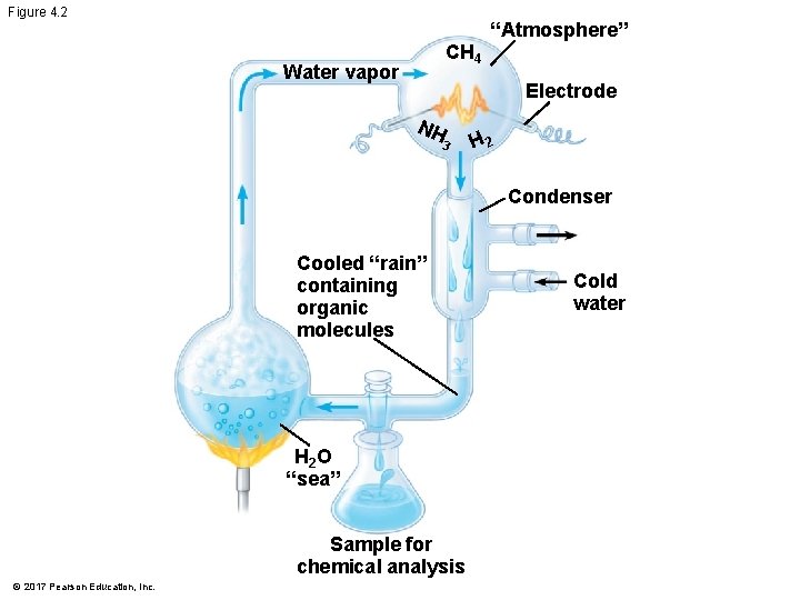 Figure 4. 2 CH 4 Water vapor “Atmosphere” Electrode NH 3 H 2 Condenser
