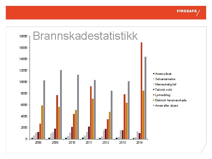 18000 Brannskadestatistikk 16000 14000 12000 Antatt påsatt Selvantennelse 10000 Menneskelig feil Teknisk svikt 8000