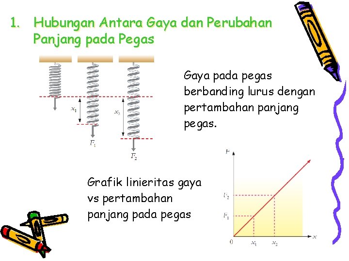 1. Hubungan Antara Gaya dan Perubahan Panjang pada Pegas Gaya pada pegas berbanding lurus