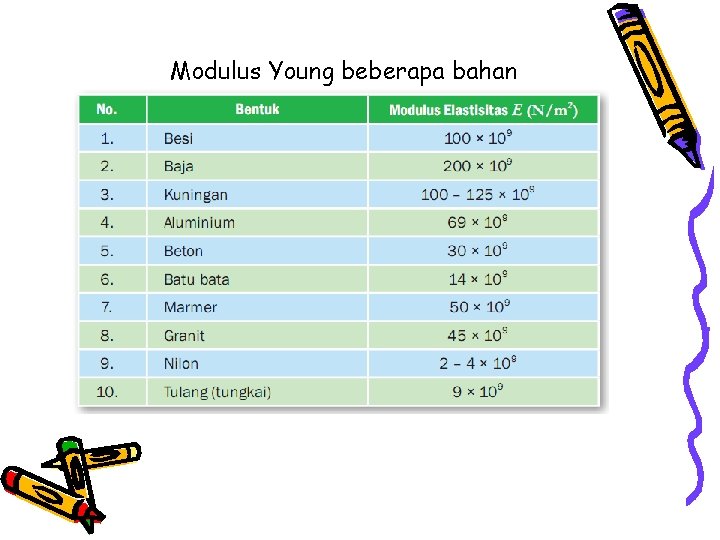 Modulus Young beberapa bahan 