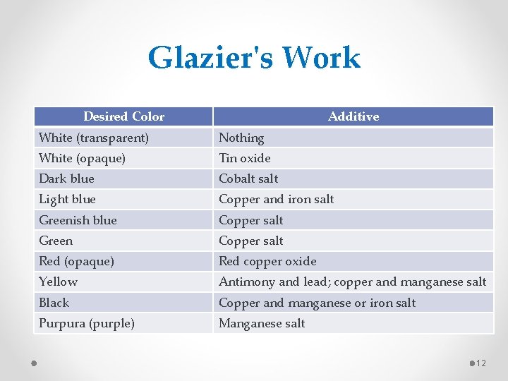 Glazier's Work Desired Color Additive White (transparent) Nothing White (opaque) Tin oxide Dark blue