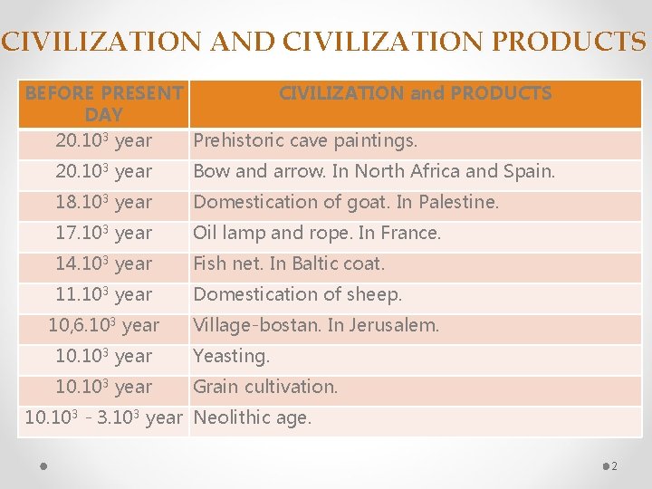 CIVILIZATION AND CIVILIZATION PRODUCTS BEFORE PRESENT CIVILIZATION and PRODUCTS DAY 20. 103 year Prehistoric