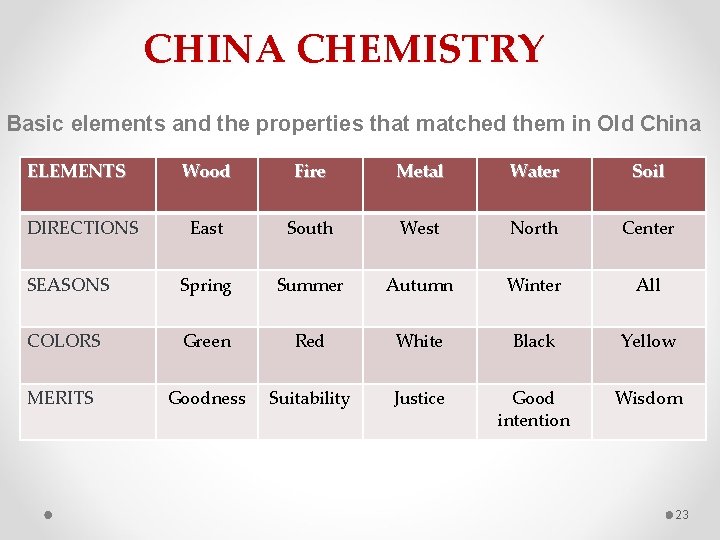 CHINA CHEMISTRY Basic elements and the properties that matched them in Old China ELEMENTS