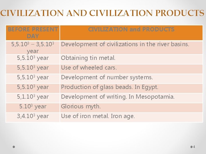 CIVILIZATION AND CIVILIZATION PRODUCTS BEFORE PRESENT CIVILIZATION and PRODUCTS DAY 5, 5. 103 –