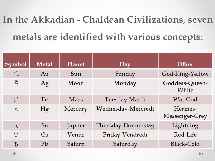 In the Akkadian - Chaldean Civilizations, seven metals are identified with various concepts: Symbol