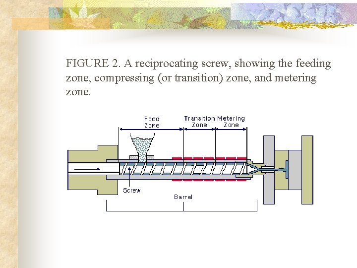 FIGURE 2. A reciprocating screw, showing the feeding zone, compressing (or transition) zone, and