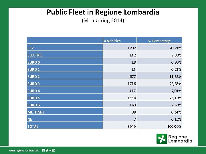 Public Fleet in Regione Lombardia (Monitoring 2014) # Vehicles EEV % Percentage 1202 20,