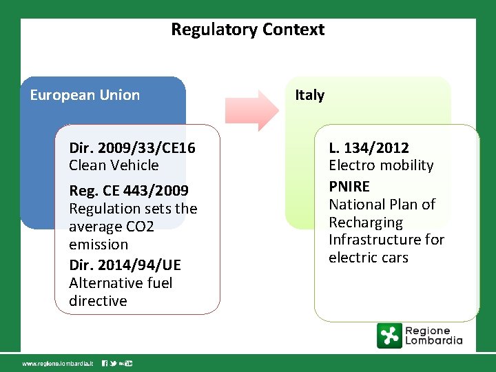 Regulatory Context European Union Dir. 2009/33/CE 16 Clean Vehicle Reg. CE 443/2009 Regulation sets