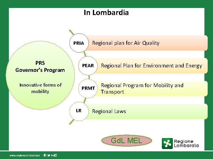 In Lombardia PRIA Regional plan for Air Quality PRS Governor’s Program PEAR Regional Plan