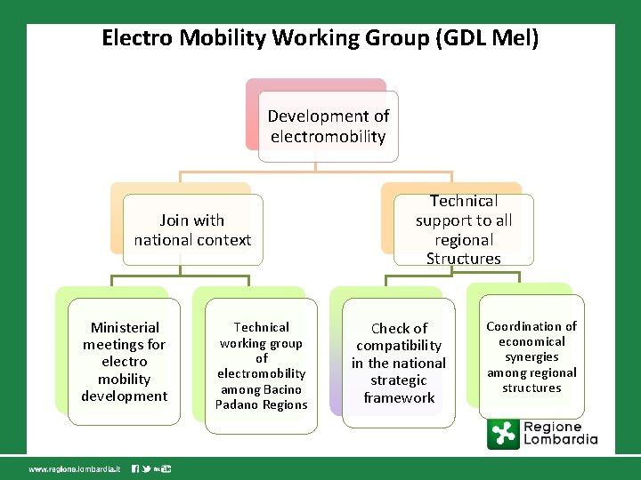 Electro Mobility Working Group (GDL Mel) Development of electromobility Join with national context Ministerial