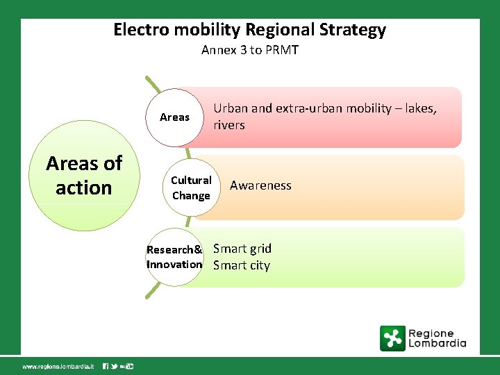 Electro mobility Regional Strategy Annex 3 to PRMT Areas of action Cultural Change Urban