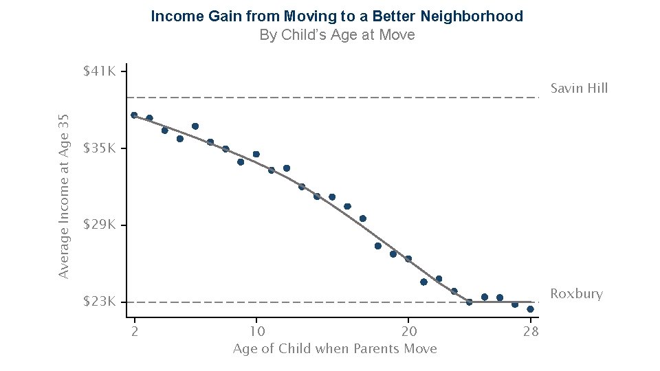 Income Gain from Moving to a Better Neighborhood By Child’s Age at Move Average