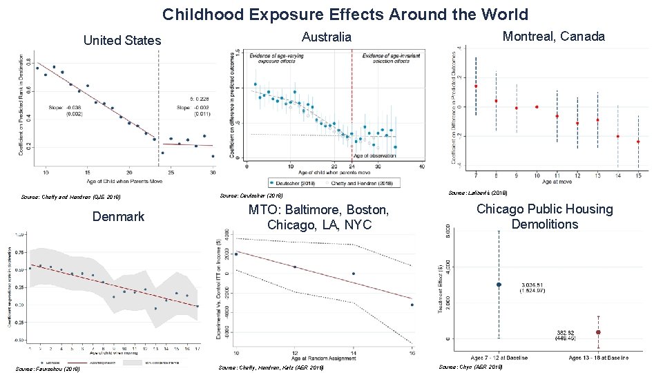 Childhood Exposure Effects Around the World Source: Chetty and Hendren (QJE 2018) Denmark Source: