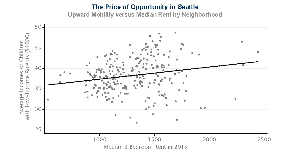 The Price of Opportunity in Seattle Upward Mobility versus Median Rent by Neighborhood Average