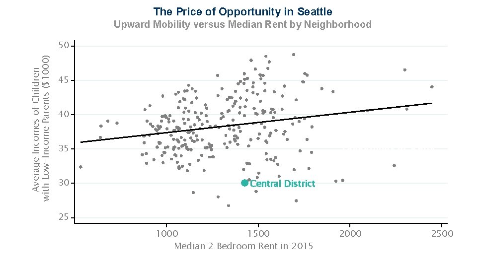 The Price of Opportunity in Seattle Upward Mobility versus Median Rent by Neighborhood Average